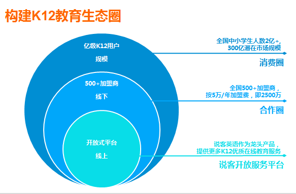 中興說客英語 以科技創新驅動，打造線上線下融合的教育O2O生態鏈
